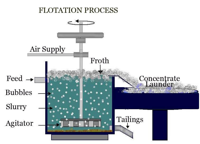 Flotation process from 911.metallurgist.com.