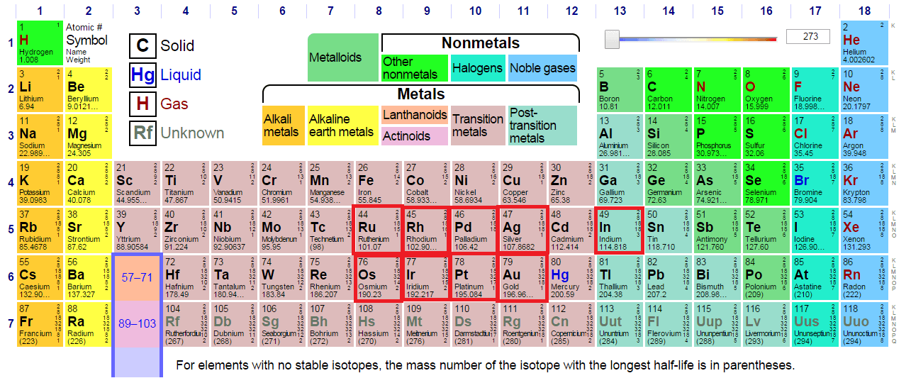 World s 10 Most Precious Metals Mineral Processing Extractive 