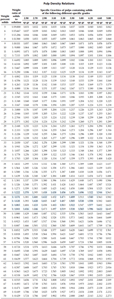 Percent Solids To Specific Gravity Conversion Of Slurry