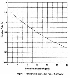 Propane Temperature Correction Chart