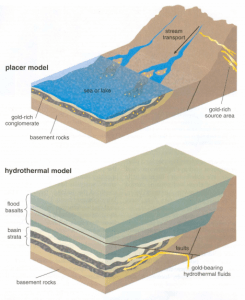 Types of Gold Deposits | Mineral Processing & Metallurgy