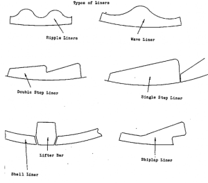 Types of Grinding Mill Liner Profiles & Design | Mineral Processing ...