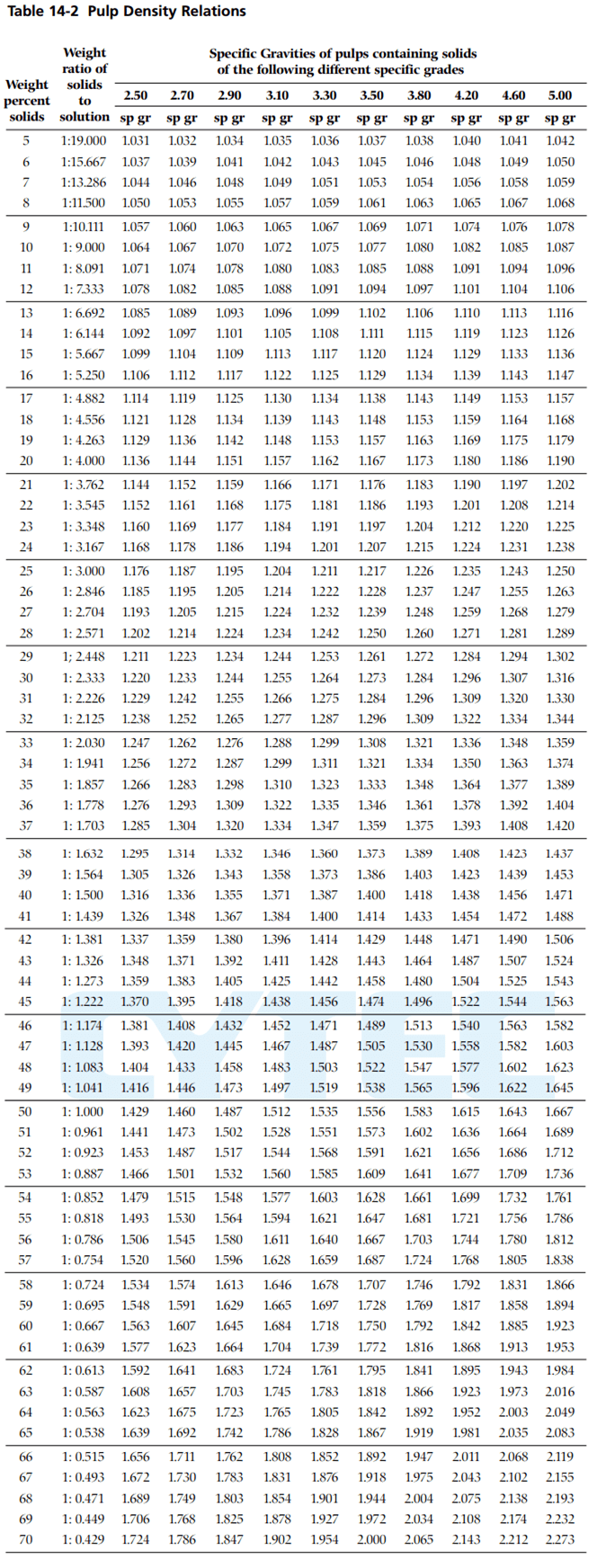 Pulp Density Solids to SG Convertor Calculator | Mineral Processing ...