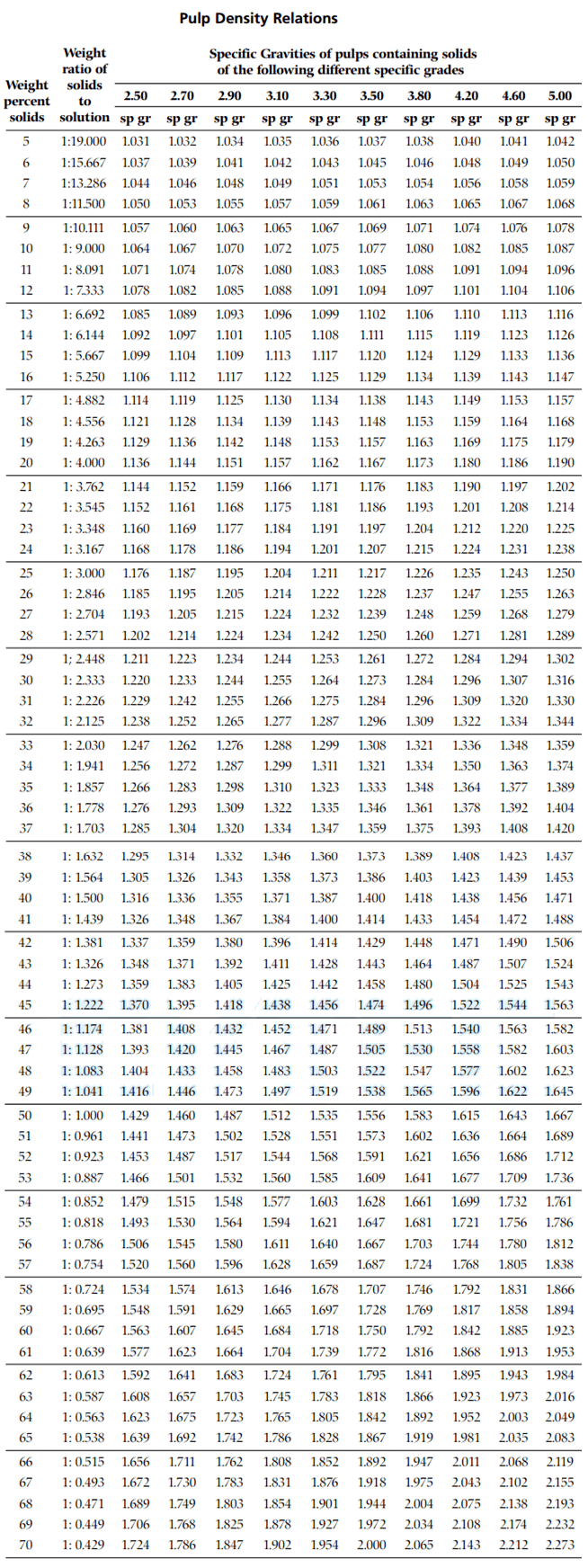 Pulp Density and SG Specific Gravity Calculations | Mineral Processing ...