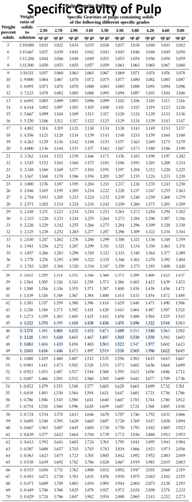 Pulp Density Solids to SG Convertor Calculator