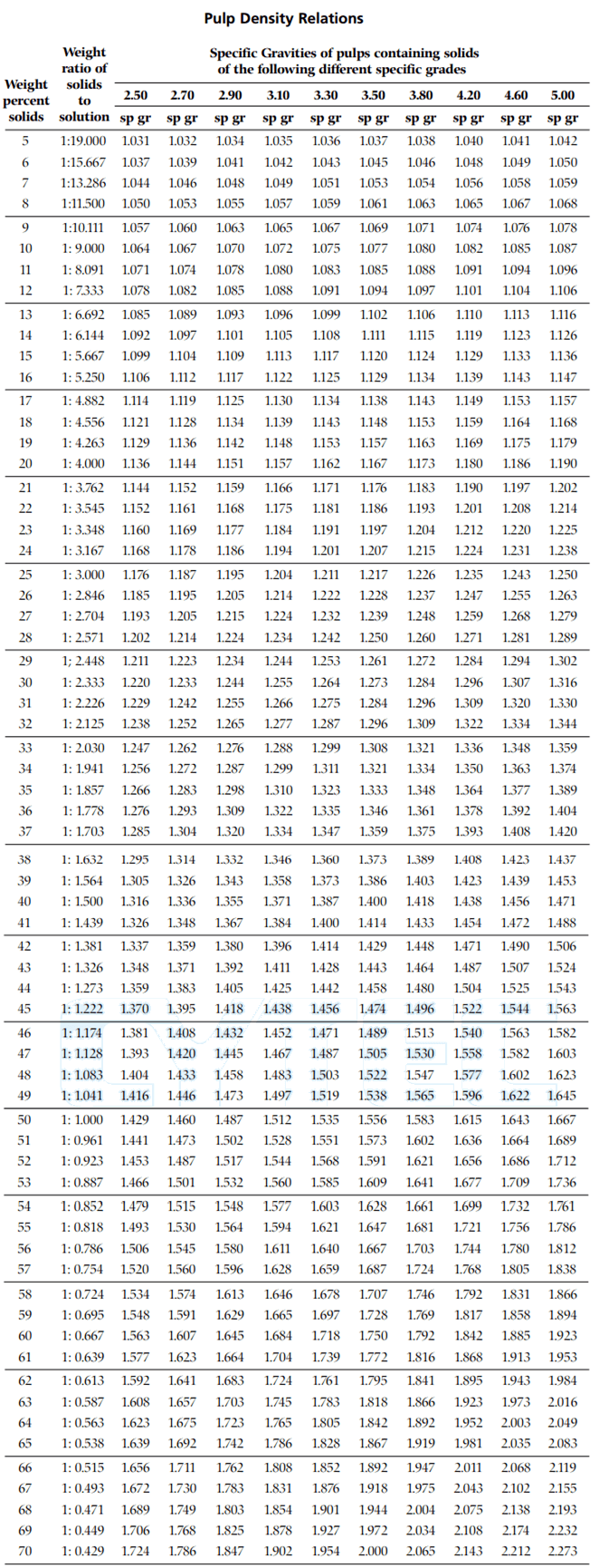 Pulp Density (Solids) to SG Convertor-Calculator | Mineral Processing ...