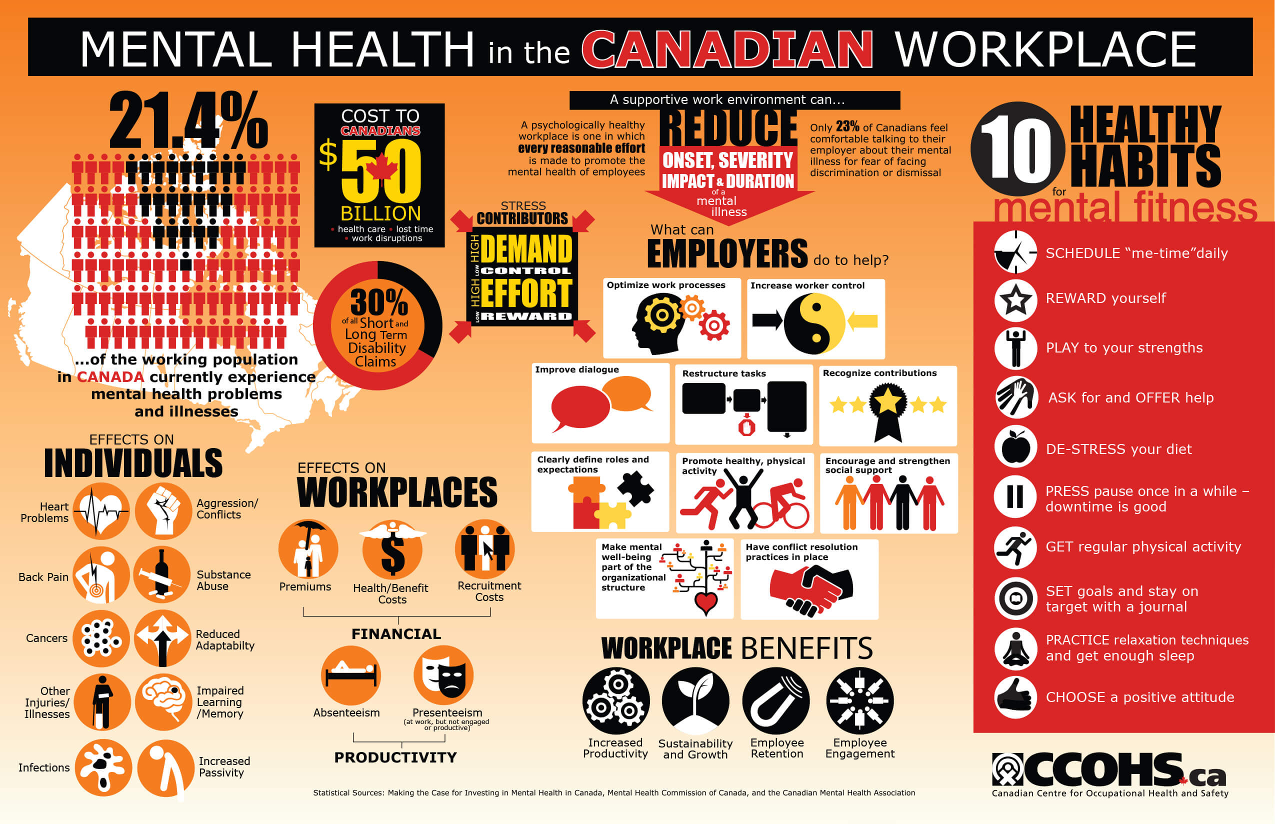infographic mental health wellness workplace canadian ccohs mentalhealth safety program illness posters poster infographics employees employee living january association occupational