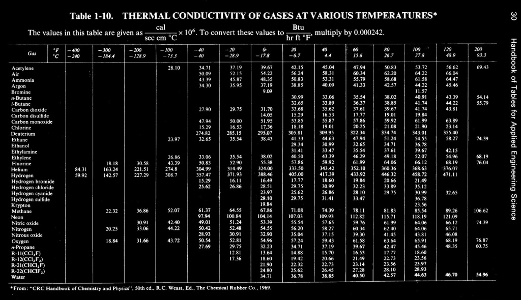 Hydraulics and Fluid Dynamics Tables and Charts