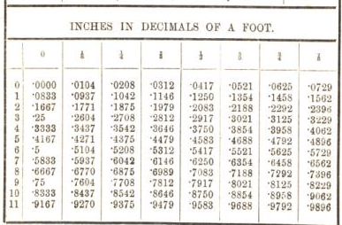 convert decimal feet to inches