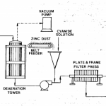 How to Operate a Merrill Crowe Precipitation Process - Mineral ...