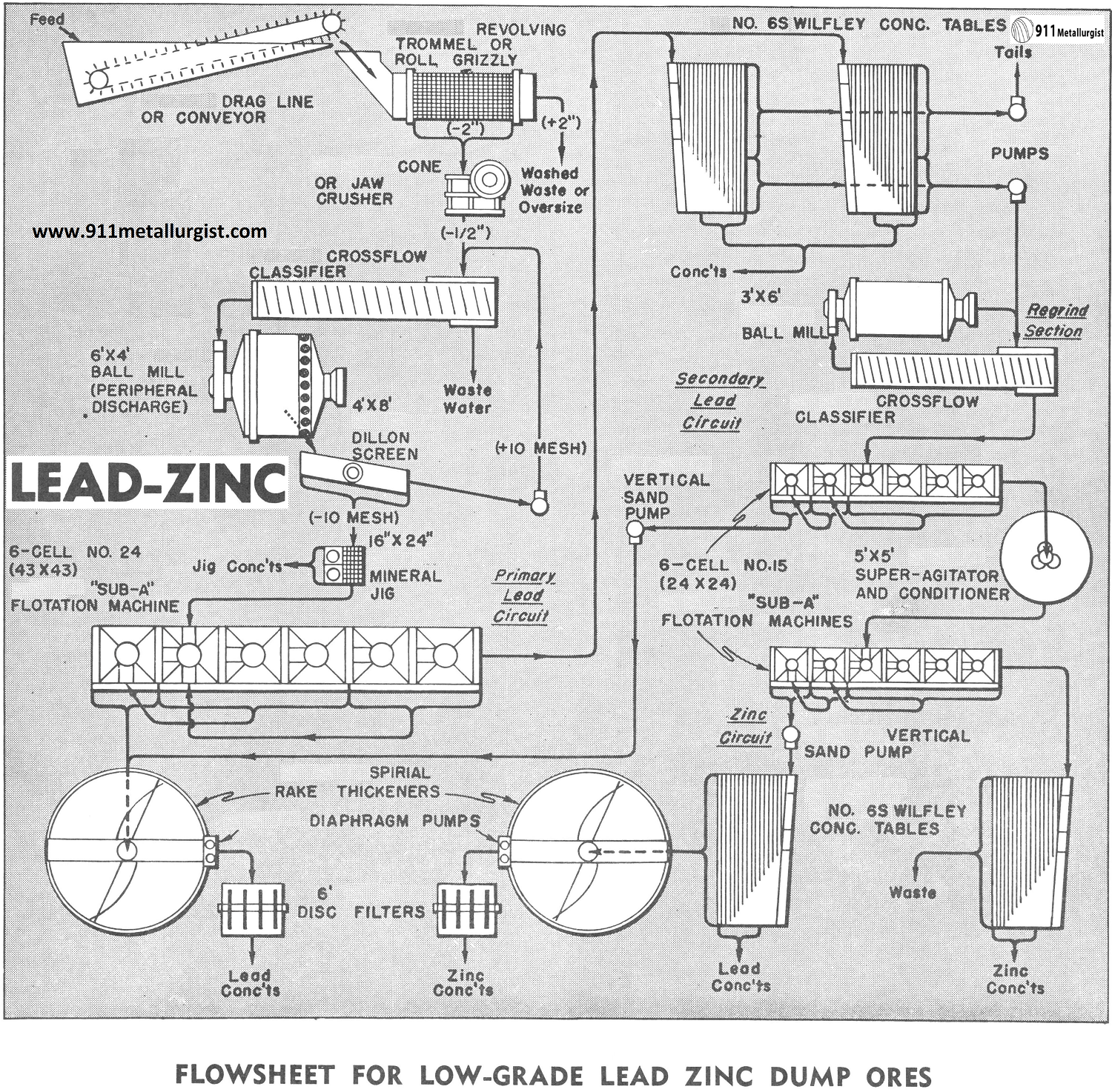 Flowsheet for Low-Grade Lead Zinc Dump Ores