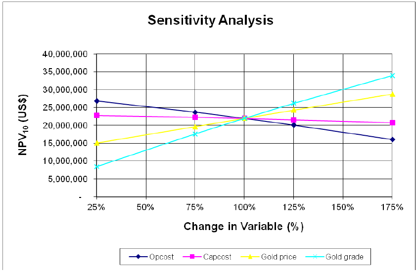 apsim phenology sensitivity analysis