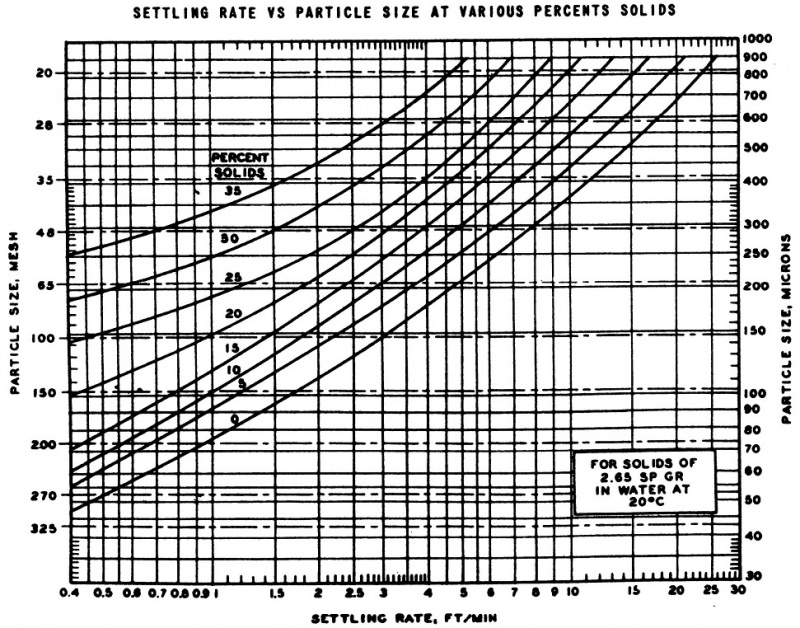 Settling Rate of Particle Size at Various Percent Solids | Mineral ...