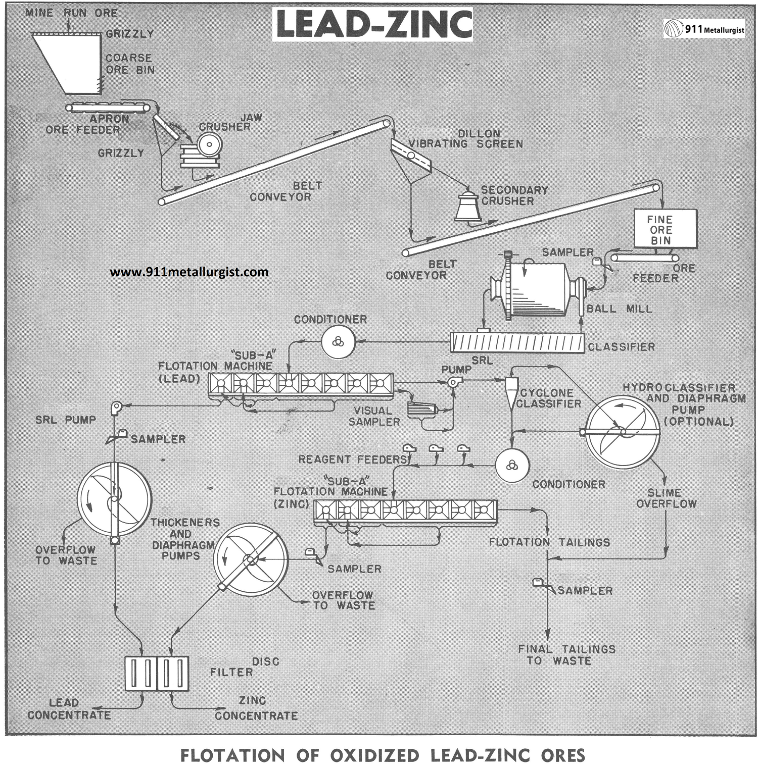 lead zinc flotation circuit