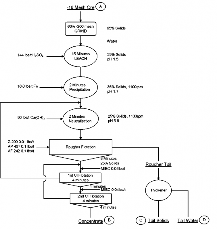 LPF Process Metallurgical Testing