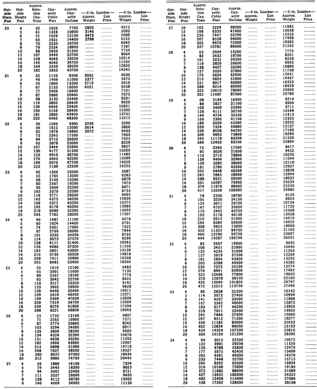 Wooden Tank Capacity Tables - Diameter X Height