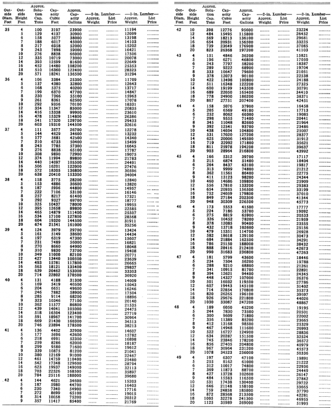 Wooden Tank Capacity Tables - Diameter X Height