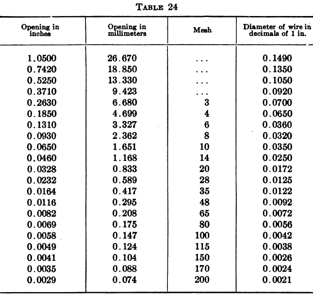 Mesh to Micron Conversion Table