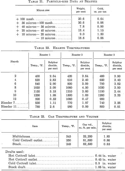 Gold Ore Roasting Techniques