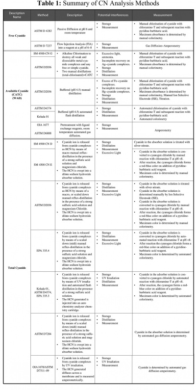 Cyanide Assay Methods