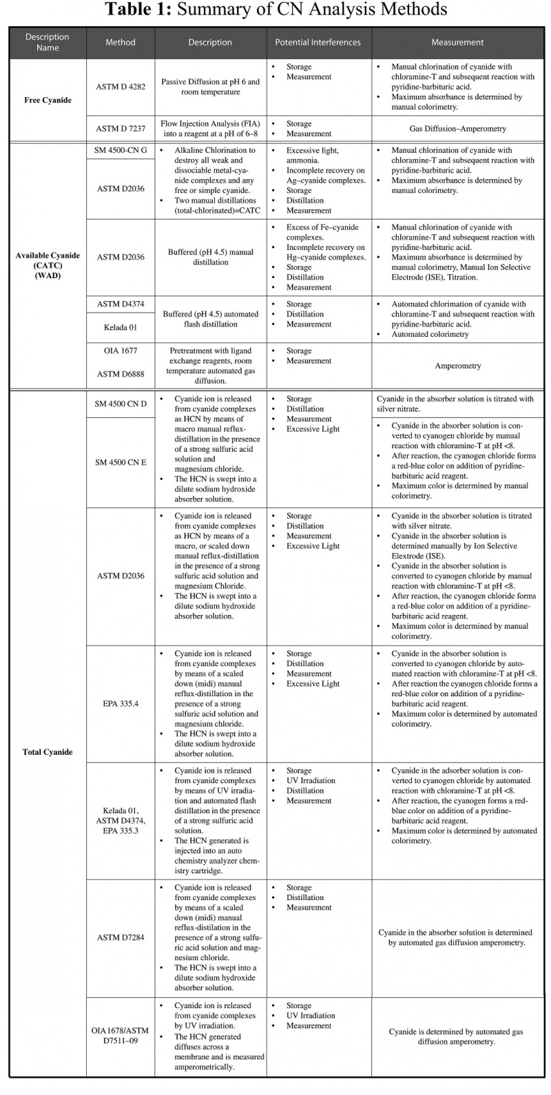 Cyanide Assay Methods