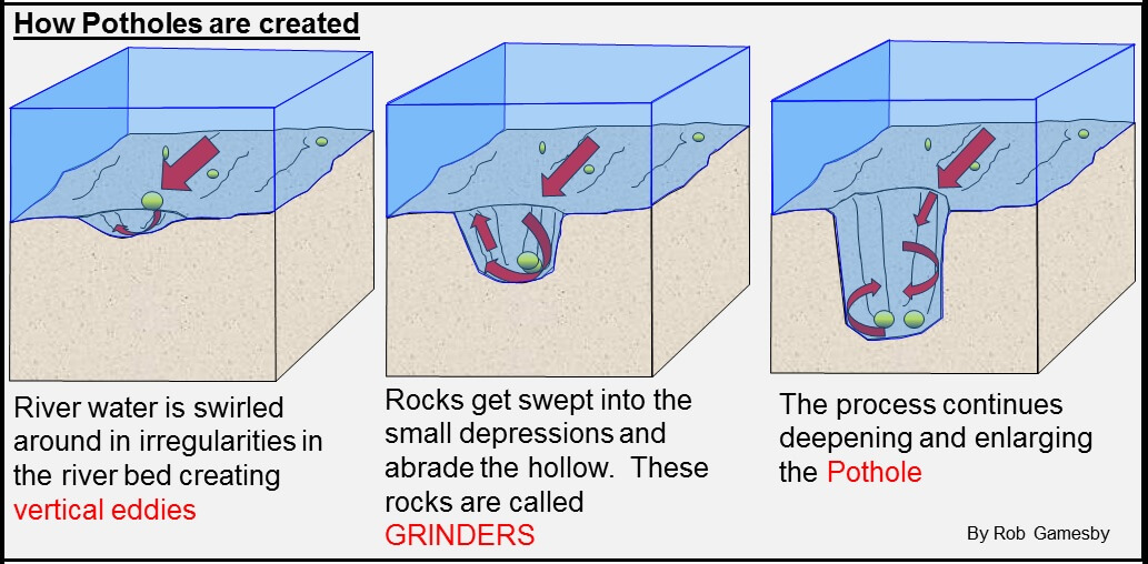 Types of Formations Caused by Erosion