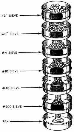 How to Perform a Sieve Analysis