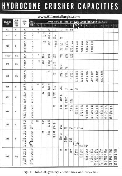 Equipment Sizing: Crusher or Grinding Mill