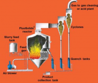 Gold Ore Roasting Techniques