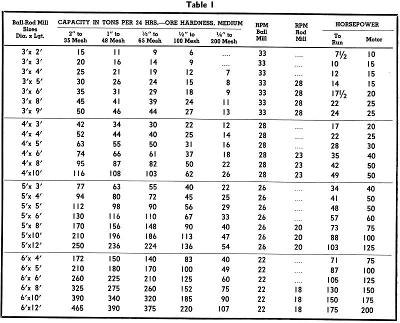 ball mills operation parameters | Mineral Processing & Metallurgy