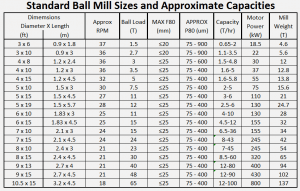 standard_ball_mill_sizes_and_approximate_capacities