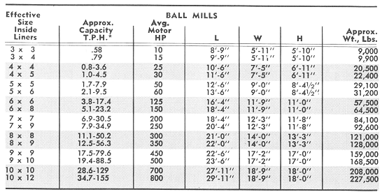 ball mill sizes for sale