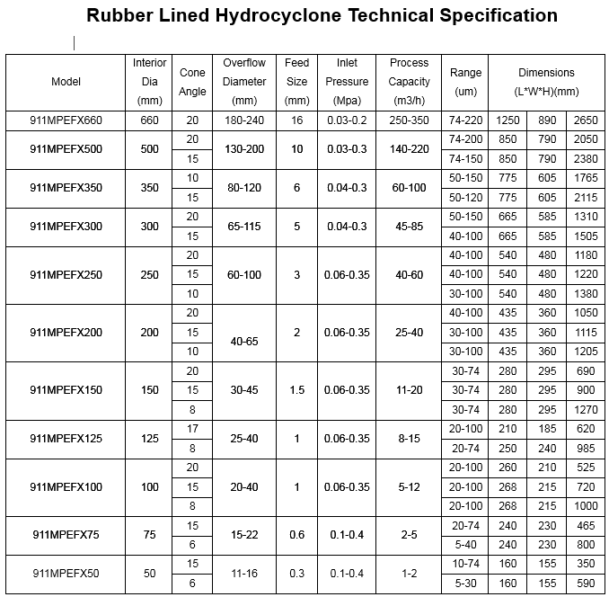 rubber_lined_hydrocyclone_technical_specification_001