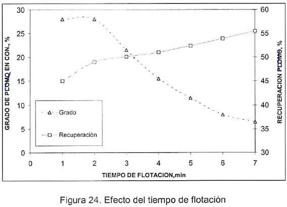 tiempo-de-flotacion