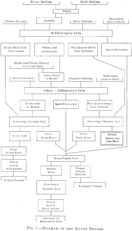 Gold Refining Process Chart