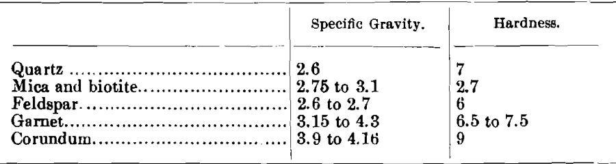 garnet specific gravity