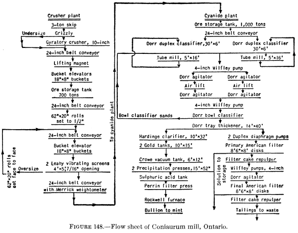 Ore Dressing Methods