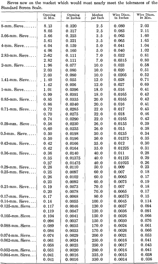 Screen Scale for Testing Sieves