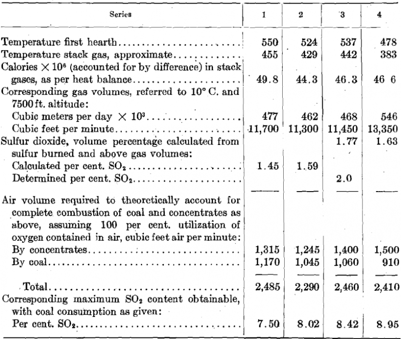 Zinc Roasting Furnaces