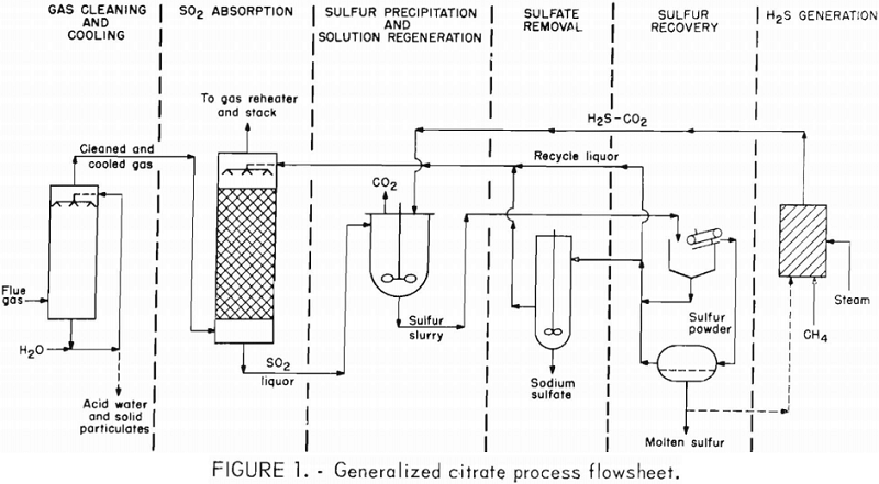 Remove Sulphur Dioxide from Lead Smelter by Citrate Process