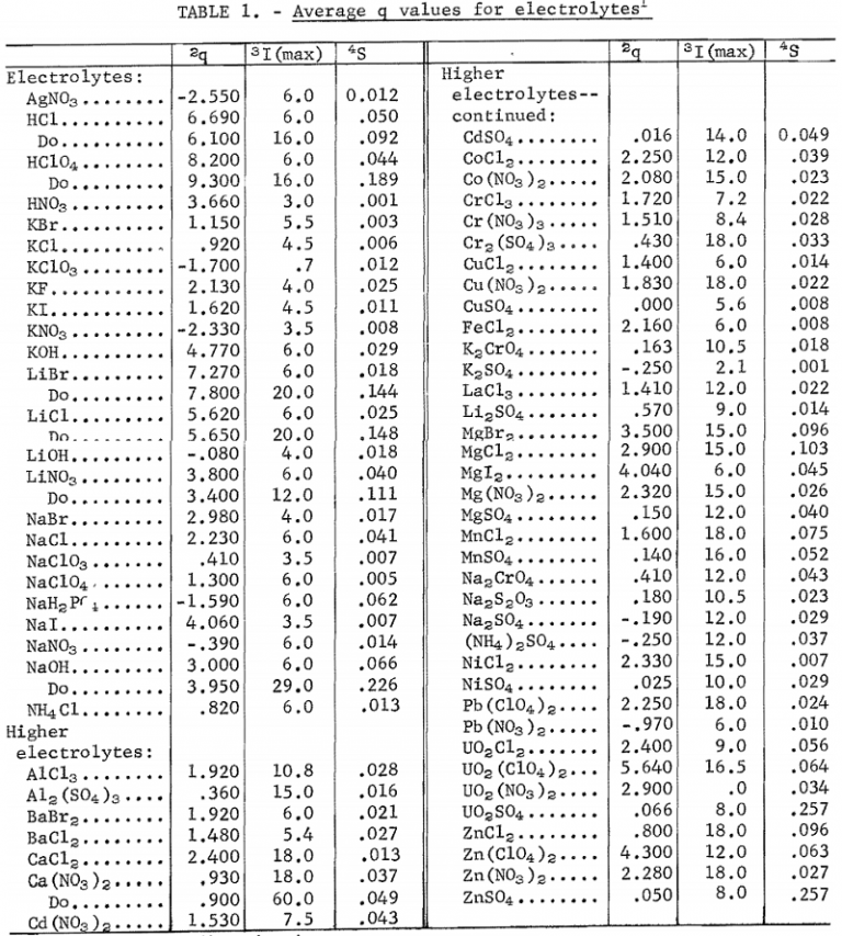 Determination Ionic Activities of Metal Salts in Water