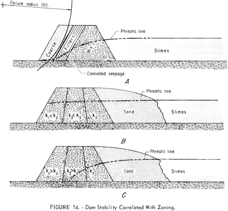 Design a Dam for Mill Tailings