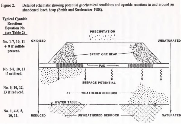 Cyanide Destruction in Gold Heap Leach