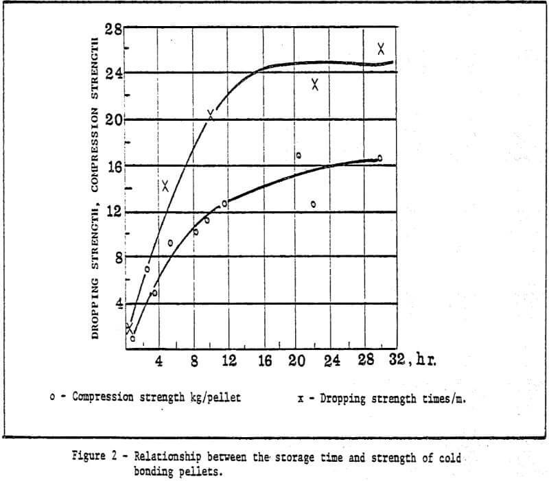 Pellet Cold Bonding - 911Metallurgist