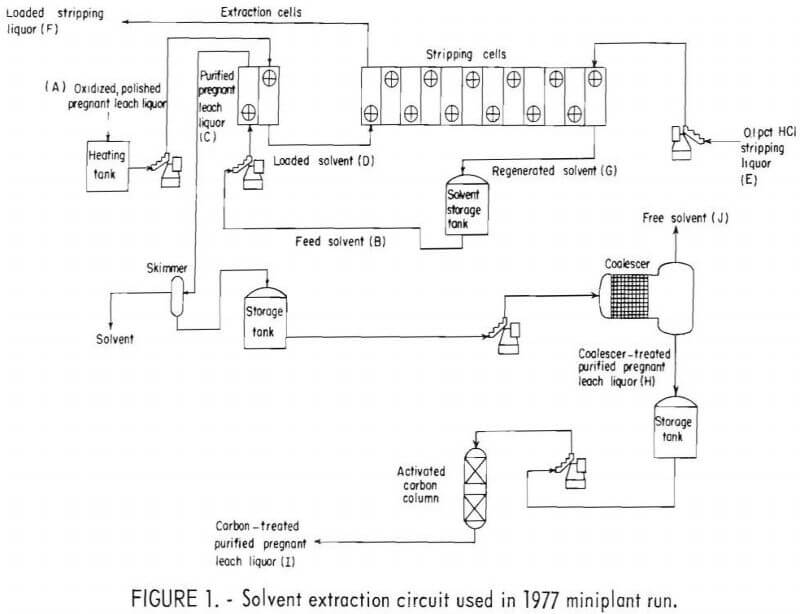 Remove Iron by Solvent Extraction in Aluminum Chloride Leach Solution