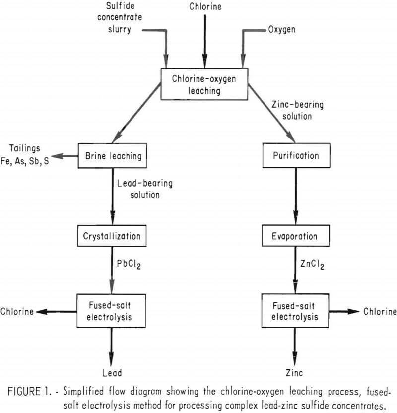 Zinc Chloride & Electrowinning