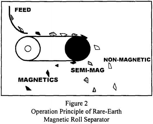 Magnetic Separators