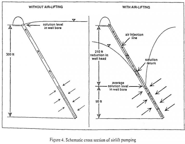 Underground Leaching & Hydrology