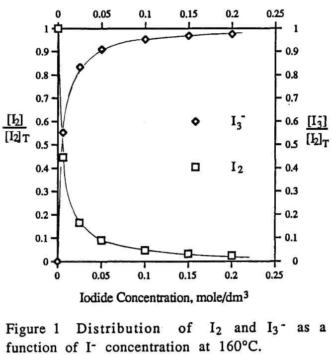 iodine and iodide