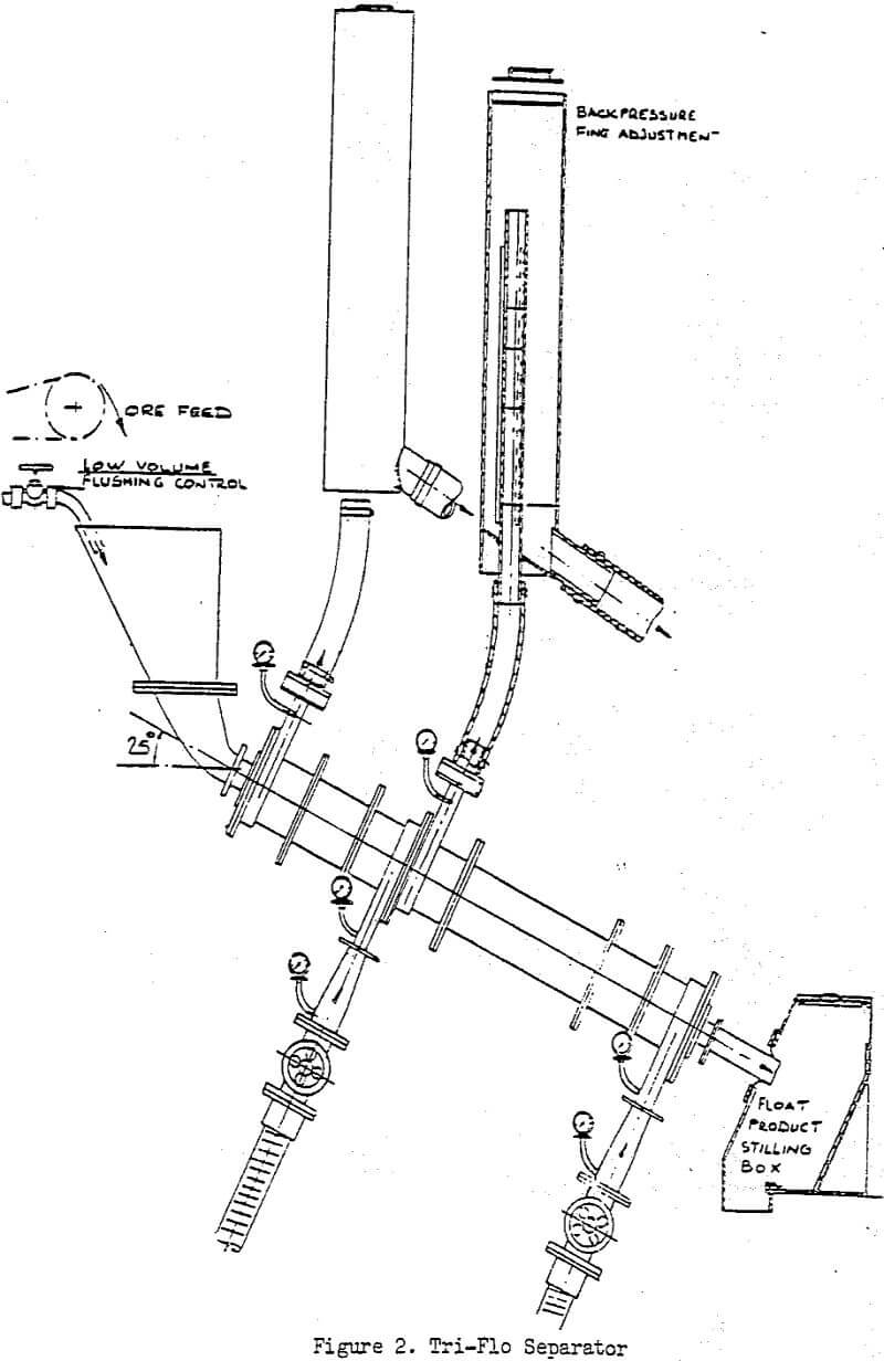 Laboratory Testing in a Tri-Flo Heavy Media Separator